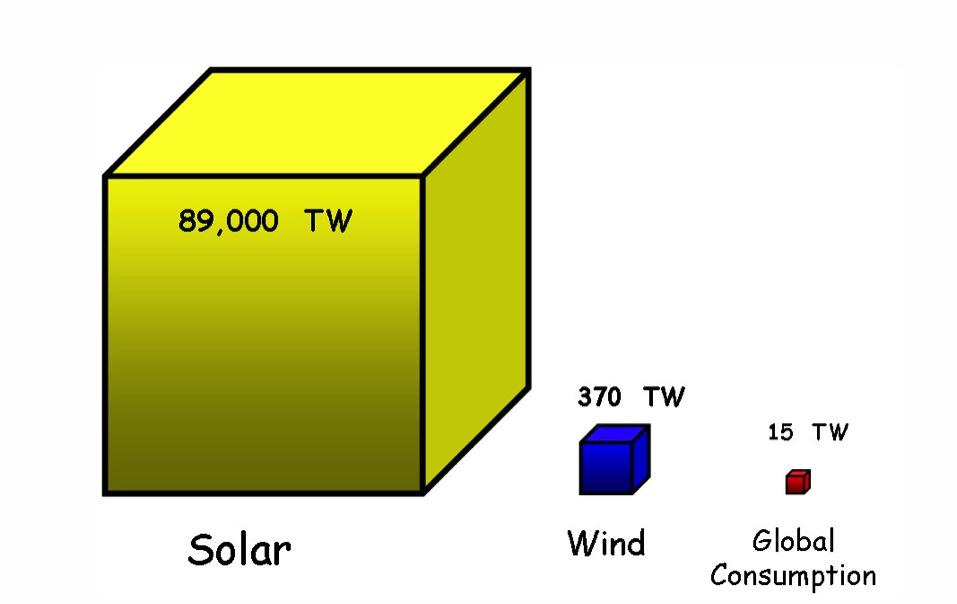 obnovitelné energetické zdroje ~ 5900 x sluneční