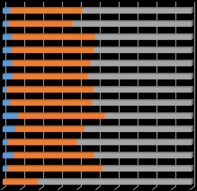 podprůměrné. Naopak sekundární sektor, v němž je zaměstnáno téměř 47,9 % osob, vysoce převyšuje průměr ČR a je pro ekonomiku Zlínského kraje významným činitelem.