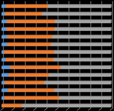 podprůměrné. Naopak sekundární sektor, v němž je zaměstnáno téměř 47,9 % osob, vysoce převyšuje průměr ČR a je pro ekonomiku Zlínského kraje významným činitelem.