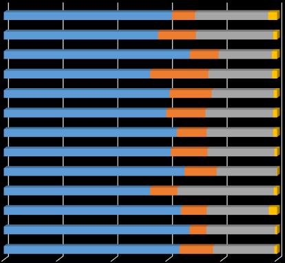 Struktura příjmů obcí ve venkovských obcích dle SO ORP (%) ZLÍN 61,5 8,4 26,8 3,3 VSETÍN 56,4 13,9 28,3 1,5 VIZOVICE 68,0 10,6 19,5 1,9 VALAŠSKÉ MEZIŘÍČÍ 53,5 21,3 23,3 1,9 VALAŠSKÉ KLOBOUKY 60,7