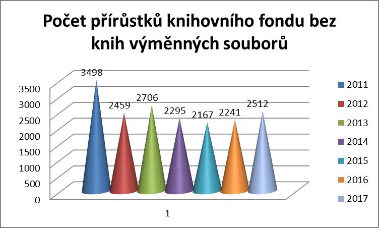 V prvním pololetí jsme se věnovali vyřazování dokumentů ze skladů v oddělení pro děti i dospělé čtenáře. Pomocí revizního modulu jsme vybrali dokumenty, které nebyly čtené více jak deset let.