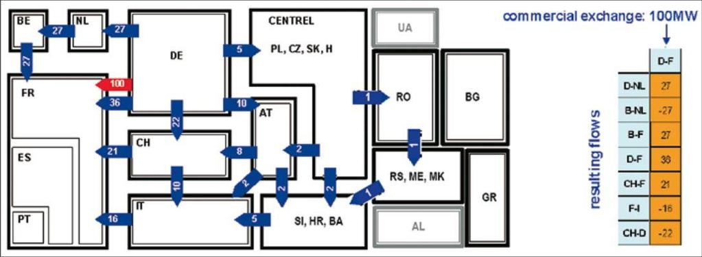 Flow-based metoda se již od května 2015 úspěšně provozuje v regionu CWE (Central-West Europe), který zahrnuje Německo, Francii a země Beneluxu. Výsledky z CWE ukazují nesporné ekonomické přínosy.
