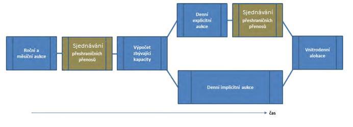 Obrázek 8 Proces přidělování kapacit (6) Přidělování přeshraniční kapacity může fungovat dvěma způsoby: explicitně a implicitně. (6) (7) (8) 3.4.