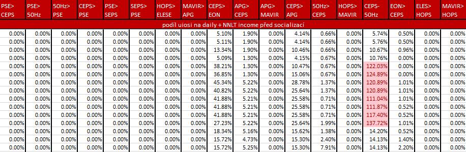 6.1.1 Vstupy a výstupy modelu Listy excelového souboru, které obsahují vstupní data do modelu, jsou označeny žlutě. Vstupními daty a jim příslušnými listy jsou: 1.