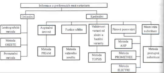 kde vi je normovaná váha i -tého kritéria, Gi je geometrický průměr i -tého kritéria, n je počet kritérií.