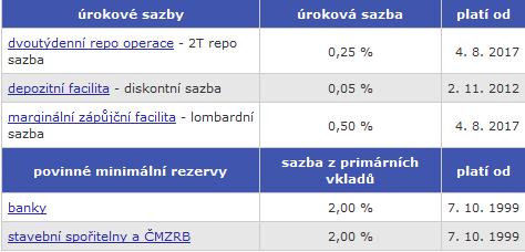 strana 52 Diskontní nástroje Klasické a historické nejstarší Krátkodobé úrokové sazby, za které CB půjčuje obchodním bankám v domácí měně: zvyšování úvěrové kapacity bank, čímž se ovlivňují i