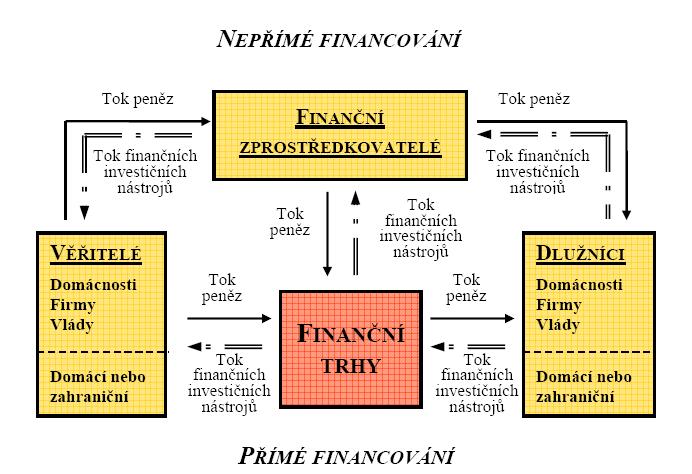 dealerské firmy (rozprodávají velké emise CP) nepřímé financování finanční zprostředkovatelé, primární a sekundární cenné papíry; finanční zprostředkovatelé