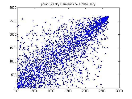 4 umbelova copule V ěkterých případech je třeba vgeerovat dvojce { ( ) } kde se závslost mez a Y měí s hodotam skutečost, že závslost pro všší hodot vz ásledující obrázek a,, Y a Y je všší ež pro