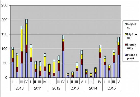 Zpravodaj SOVDS 6 (6): 9 Obr. : Schéma dynamiky hlavních druhů kořisti dutinových dravců a sov v mimolesních liniových refugiích Orlických hor.