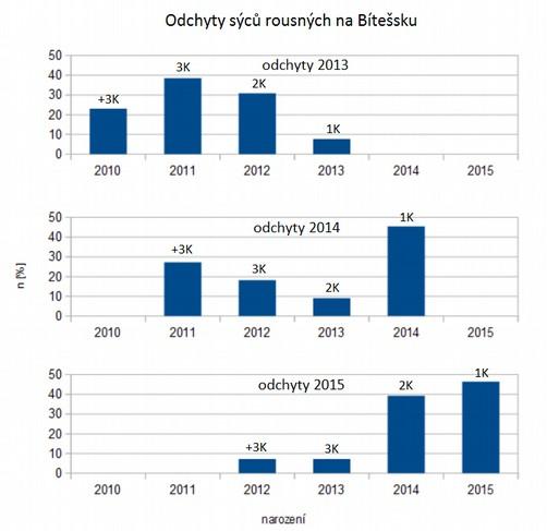 Zpravodaj SOVDS 6 (6): 9 Přesnější odhady počtu volajících samců (okrsků) jsou v oblastech s vysokou hustotou populace obtížné i v případě použití akustického monitoringu.