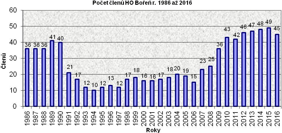 Název oddílu rok celkem nehlásilo písek šutr hory celkem HO Lokomotiva Bílina 1986 36 10 834 839 53 1726 HO Lokomotiva Bílina 1987 36 8 796 921 92 1809 HO Lokomotiva Bílina 1988 36 9 755 1011 56 1822