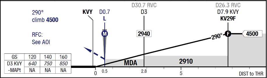 115 Approach flight technique - aeroplanes, body 5 a 7) je uvedeno, že přidání přídavku k hodnotě uvedené DA/H v tomto případě přiblížení je ponecháno na zodpovědnosti provozovatele.