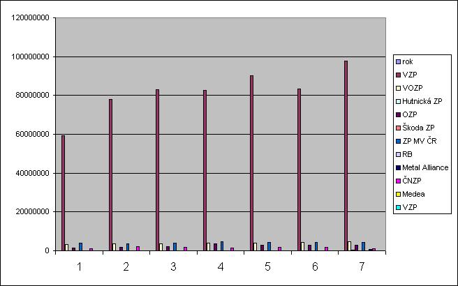 7.2.7 Vývj zaúčtvaných tržeb d jedntlivých pjišťven d rku 2003-2009 Vývj zaúčtvaných tržeb d jedntlivých pjišťven d rku 2003-2008 rk VZP VOZP Hutnická ZP OZP Škda ZP ZP MV ČR RB Metal Alliance ČNZP