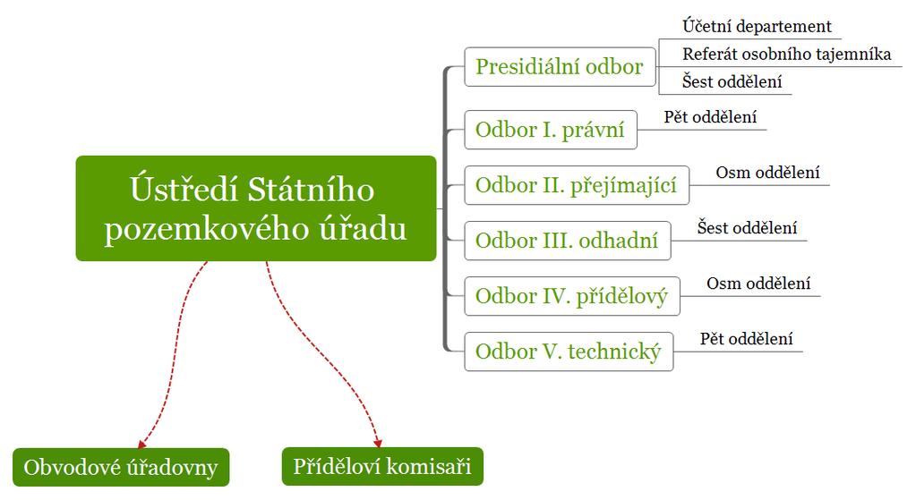 Obrázek 1 Organizace SPÚ V čele SPÚ stál předseda a dva náměstkové (od roku 1927 prezident a dva viceprezidenti).