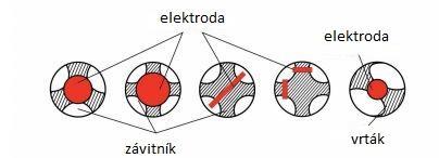 Jak vyjmout zalomený nástroj, závitník, vrták, šroub atd. ven Společným znakem nástrojů k vrtání je, že jejich středová část je pevná.