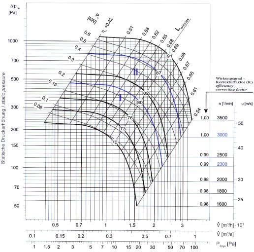 K l i m a t i z a c e Charakteristiky ventilátorů Ventilátory Compact-Line 2000/3000 Stejnosměrný motor s elektronickým řízením otáček FRIVENT Compact-Line Příkon, hladina akustického tlaku