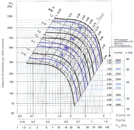 K l i m a t i z a c e Charakteristiky ventilátorů Ventilátory Compact-Line 4000 Stejnosměrný motor s elektronickým řízením otáček FRIVENT Compact-Line Příkon, hladina akustického tlaku Stejnosměrný