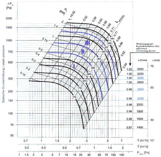 K l i m a t i z a c e Charakteristiky ventilátorů Ventilátory Compact-Line 6000 Stejnosměrný motor s elektronickým řízením otáček FRIVENT Compact-Line Příkon, hladina akustického tlaku Stejnosměrný