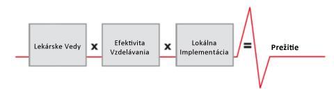 ERC 2010 Odporúča sa používať pomôcky, ktoré usmerňujú záchrancu pri vykonávaní KPR