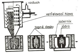 Metoda horkého jaderníku (Hot Box) organická pojiva (fenolické, furanové a močovinové