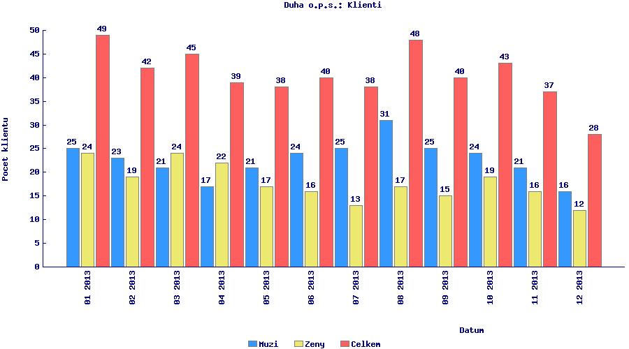 Klub Čásek Klub Čásek je určen pro klienty ve věku 6-15 let. V roce 2013 ho navštívilo 83 uživatelů, proběhlo 1701 kontaktů, při kterých bylo poskytnuto 4634 služeb.