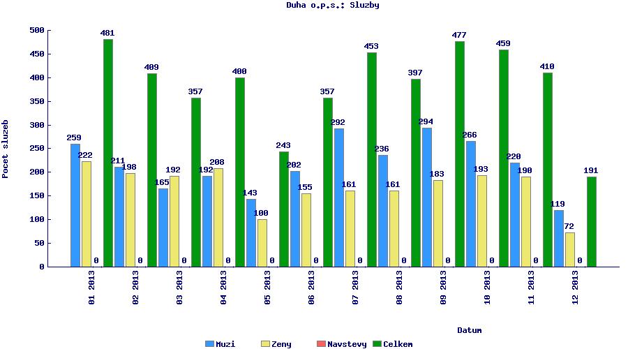 Počet služeb v jednotlivých měsících Statistiky služeb od 01.01.2013 do 31.12.