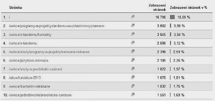 vhodné 2013 důležité aktivní propojování se sociálními vyhledavačů a že téměř polovina z nich jsou stálí Tandem jako jeden ze svých nejdůležitějších úkolů.