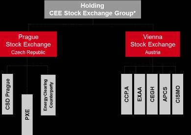 41% issuers of the Vienna Stock Exchange **Czech Republic, Austria, Hungary, Slovenia, Slovakia, Poland, Romania, Bulgaria, Croatia, Serbia, Bosnia and Herzegovina,