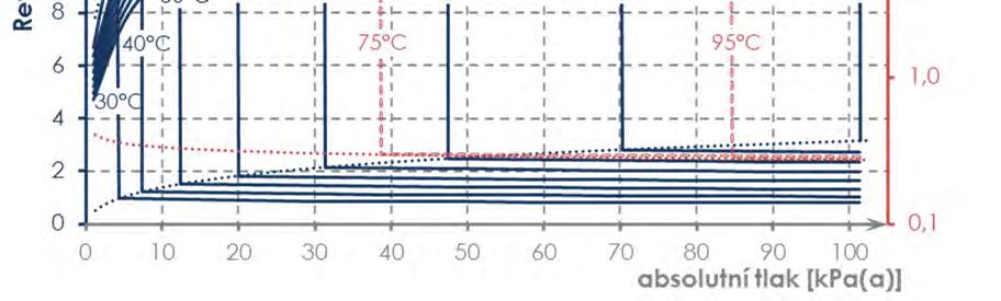 upravili tak, že jsou závislé na Kapitzově čísle 1 \$Y9á"9í_"X4Cě9í: :,bcd H 2,43 ee, (1.