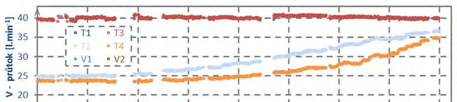 5 Výsledky experimentů u atmosférického standu na začátku experimentu byl ²/ = 12,6 \ Y9 a byl postupně pomalu snižován s prodlevami u vybraných hodnot průtoků až po nejmenší testovaný průtok ²/ =1,5