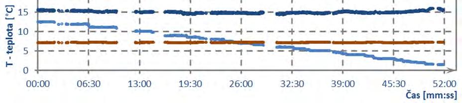 Jako například teplota topné vody v rozsahu 40,0D1,0 B. Obr.