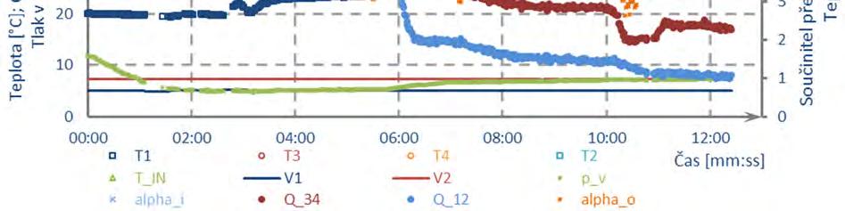 skrápěcí kapaliny. Při experimentech zaměřených na var byla počáteční teplota skrápěcí kapaliny na úrovni cca 15 C, nebo 20 C při různých testovaných průtocích v rozsahu 4,0 až 9,0 litrů za minutu.