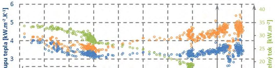 6 Výsledky experimentů u podtlakového standu Obr. 53 Součinitel přestupu tepla a měrný tepelný příkon (PS-H-B1-6-20/50-5) Na obr.