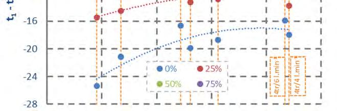 18,2 ± 3,8 19,8 ± 4,5 12,4 ± 2,7 13,4 ± 2,6 15,2 ± 3,3 9,8 ± 1,8 10,7 ± 2,3 D % 0,7 ± 0,1 0,4 ± 0,1 0,9 ± 0,2 0,7 ± 0,1 0,6 ± 0,1 0,8 ± 0,1 0,5 ± 0,1 E/ 0,47 ± 0,09 0,43 ± 0,08 0,59 ± 0,14 0,57 ±