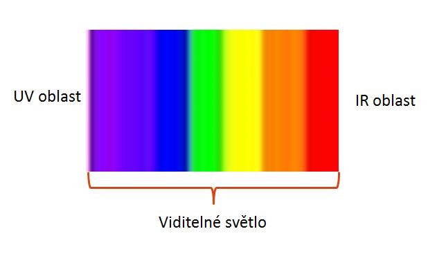 1. Podstata světla Světlo je elektromagnetické vlnění, které má ve vakuu vlnové délky od 390 nm do 770 nm.