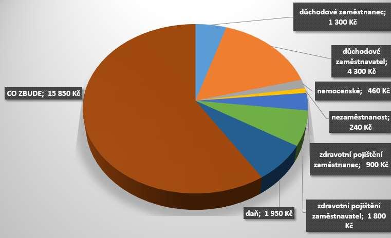 Při hrubé mzdě 20 000 Kč je superhrubá mzda (tj. co za nás celkově vydá zaměstnavatel) 26 800 Kč.