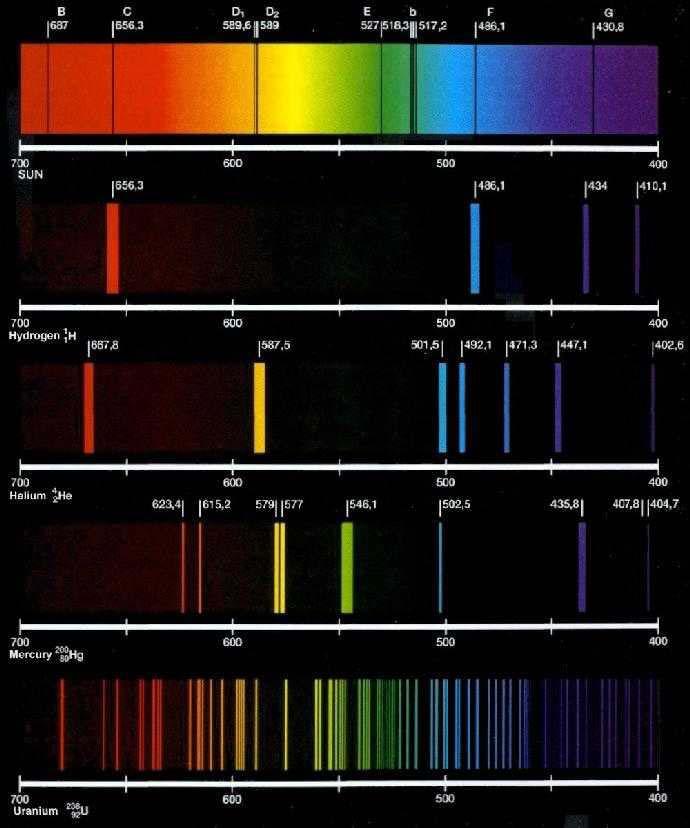 Absorpční spektrum Slunce Emisní spektra různých prvků Bohrův model atomu vodíku (1913)