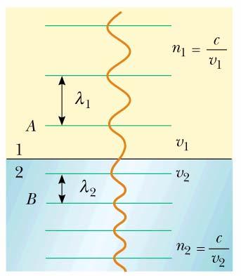 Index lomu v = λ f n 1 < n 2 Při vstupu do jiného prostředí se nemění frekvence záření, ale jeho vlnová délka n 1 < n 2 v 1 > v 2 λ 1 > λ 2 n 1 > n 2 v 1 < v 2 λ 1