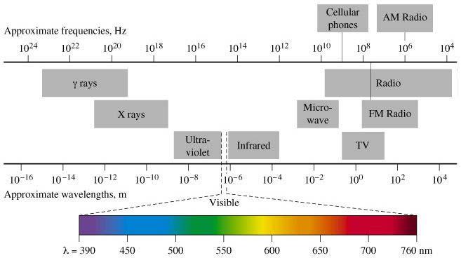 Spektrum elektromagnetického záření: Projevy elektromagnetického záření na atomární úrovni Druh záření mikrovlnné infračervené projev interakce na atomové úrovni rotace, translace velkých molekul