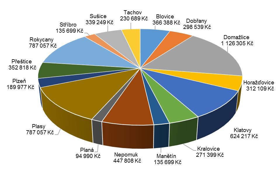 5. Financování regionálních funkcí Pro rok 2016 byly zastupitelstvem Plzeňského kraje schváleny finanční prostředky na výkon regionálních funkcí pověřených knihoven v Plzeňském kraji ve výši 6 500