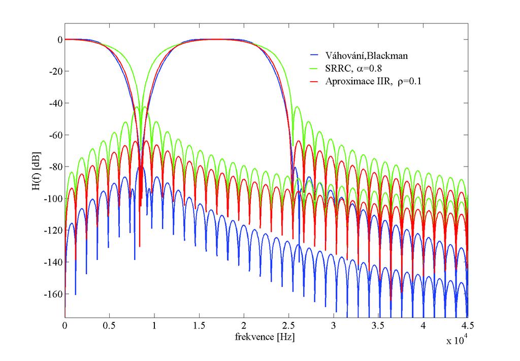 E ab = 1 2π 2π π 2N π 2N H ( e jω ) 2 dω (614) Signal ISI = E 2 h n 0 ( k h[k]h[k Nn])2 (615) Obr 69: Porovnání výsledků jednotlivých návrhových metod 64 FMT modulace s překryvem subkanálů Výhodné