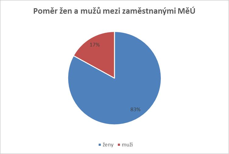 Graf 1 Poměr žen a mužů mezi zaměstnanými MěÚ Z pohledu věku je úřad velmi rovnoměrně rozvrstven, mezi zaměstnanci/kyněmi jsou zastoupeny všechny věkové kategorie a to vyváženým způsobem.