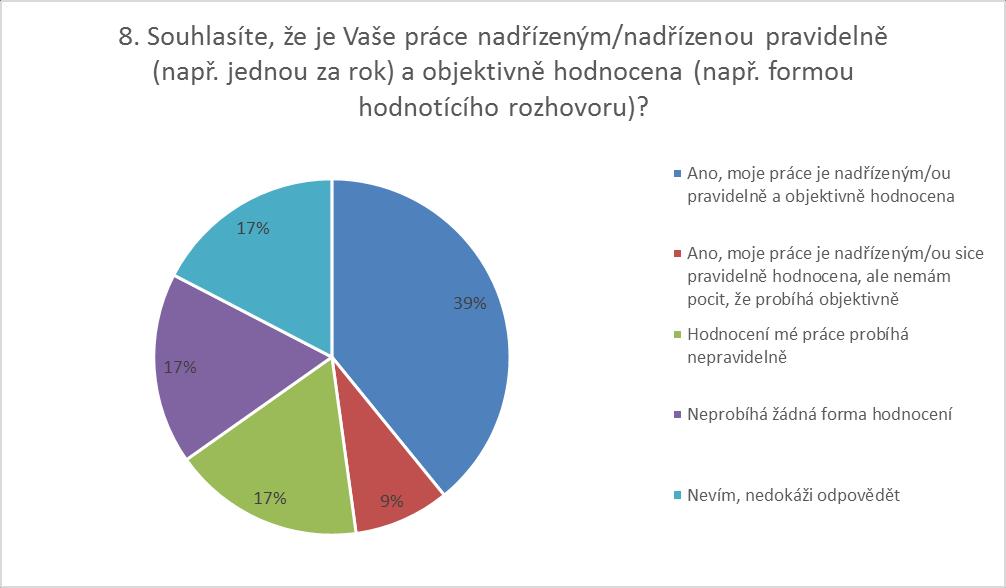 3.4.1 SHRNUTÍ Pozitiva - MěÚ podporuje kariérní rozvoj všech zaměstnanců a zaměstnankyň bez ohledu na jejich pohlaví nebo věk. - MěÚ umožňuje zaměstnávání osob v důchodovém věku. 3.