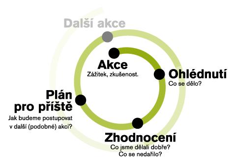 Na začátku reflexe si připomeňte, jaký pedagogický cíl měla