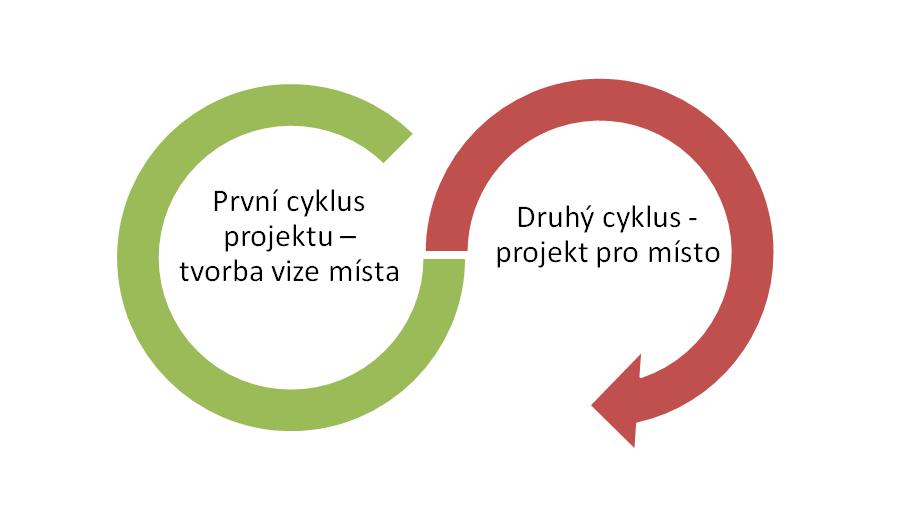 v projektu směřují k vytvoření produktu. Součástí školy pro udržitelný život jsou dva projektové cykly.