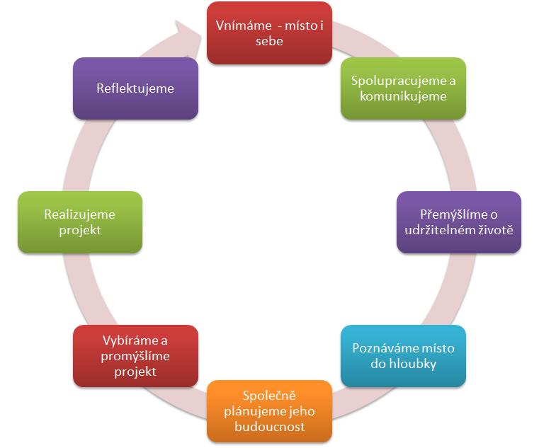 směrovat budoucnost obce nebo její části v horizontu 10 let. Druhý cyklus se snaží přispět k naplnění vize místa.