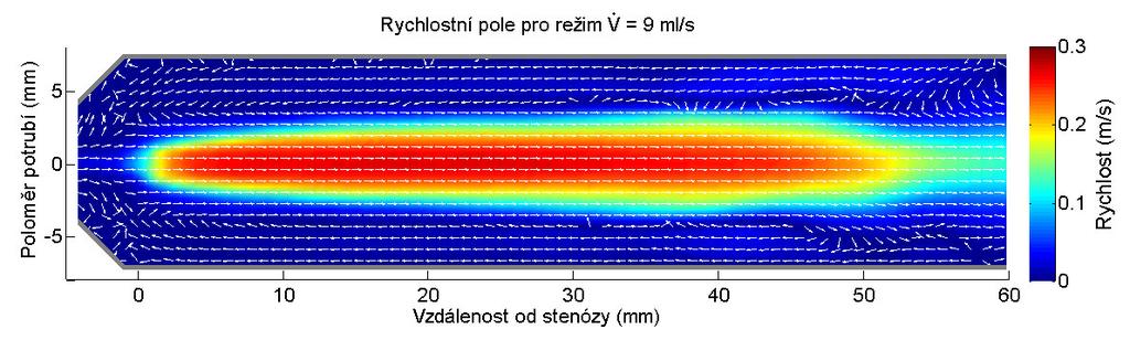 5.2 Měření metodou PIV 5.2.1 Rychlostní pole Grafy rychlostních