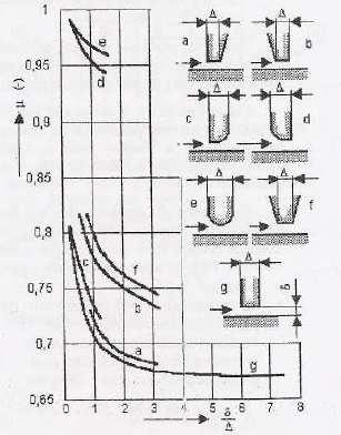 Výpočet radiální vůle mezi břity a statorem: = + 0,25 [mm] 4.