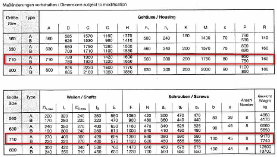 Obr. 5.5 Hodnoty rozměrů převodovky [8] 5.3 Tabelované výsledky Tab. 5.1 Tabelované výsledky - převodovka Popis Vztah Označení Hodnota Jednotka Otáčky hřídele generátoru 1500 ot/min Výkonový faktor 5.