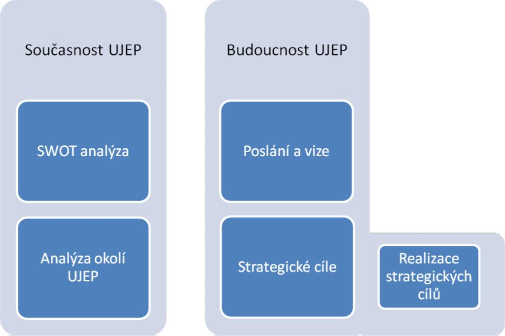 Úvod Dokument Strategie UJEP ve stručné a přehledné podobě vymezuje současnou situaci na UJEP pomocí (1) analýzy SWOT a (2) analýzy okolí univerzity, dále pak vymezuje (3)